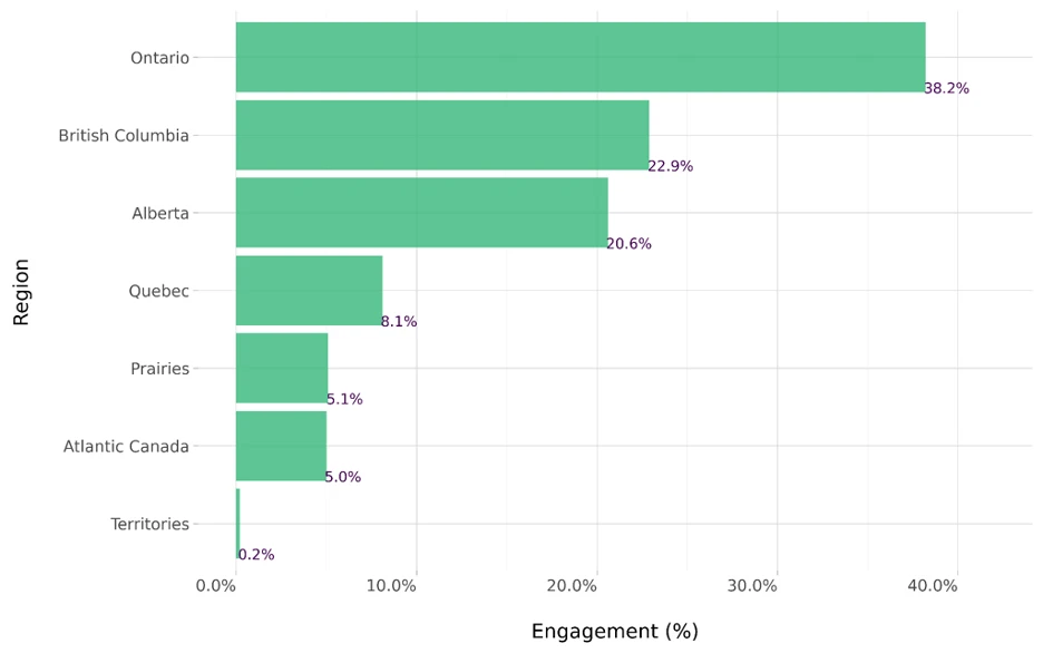 Survey Demographics - Province