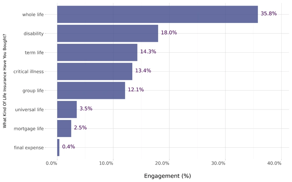 Chart showing types of life insurance purchased by Canadians